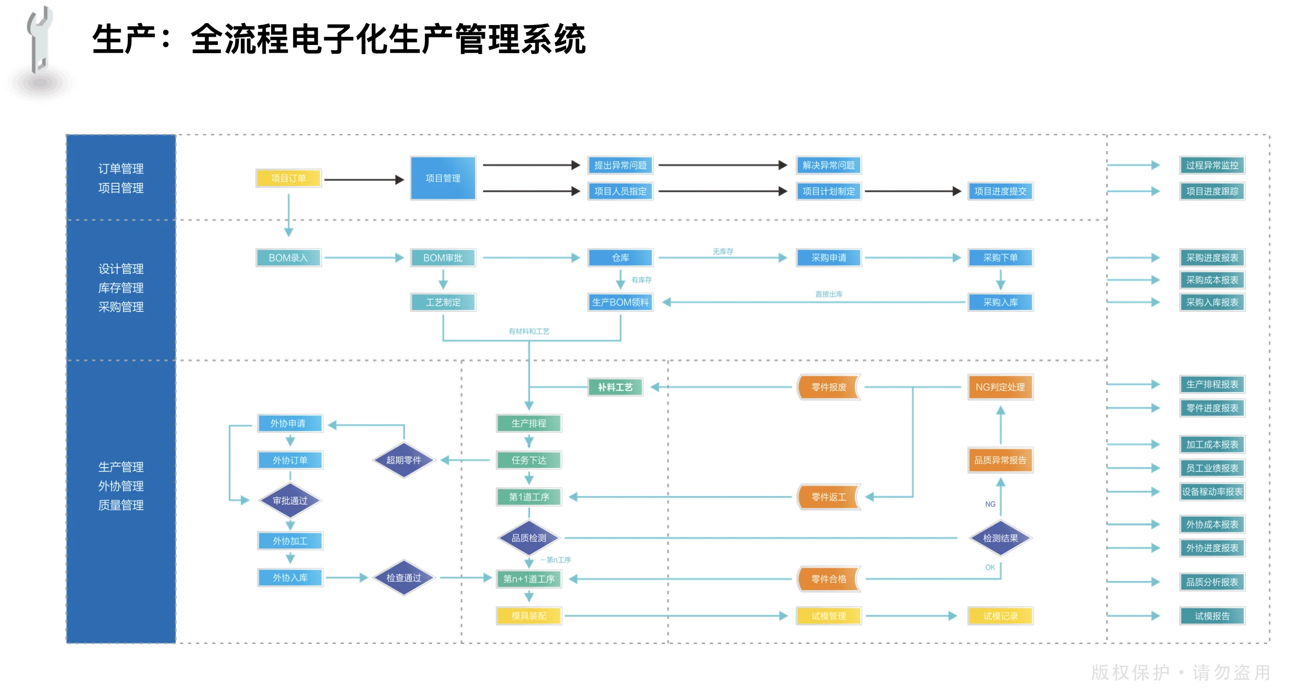 生产品质保障