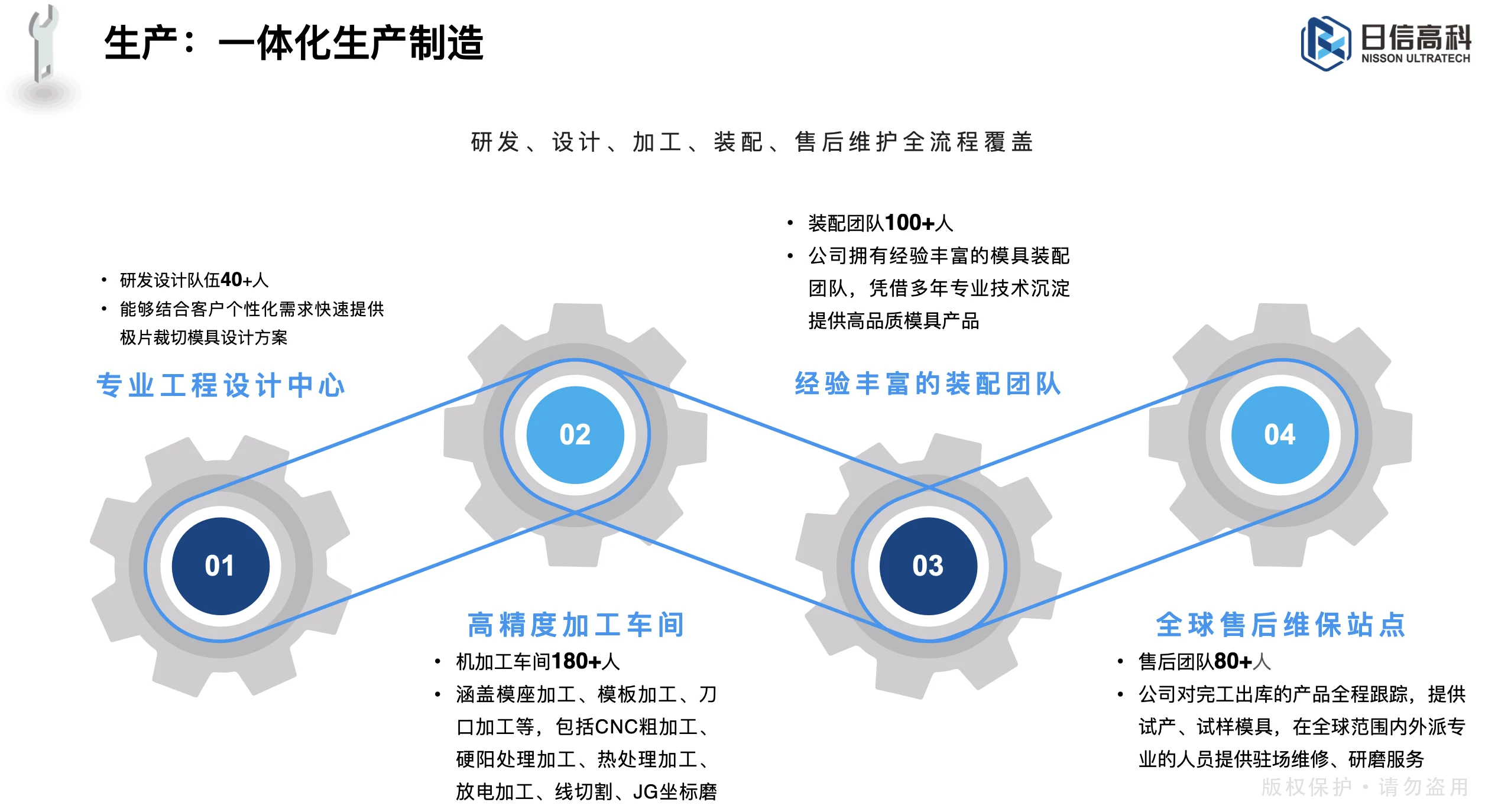 生产品质保障